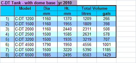 cdt chart water 2010
